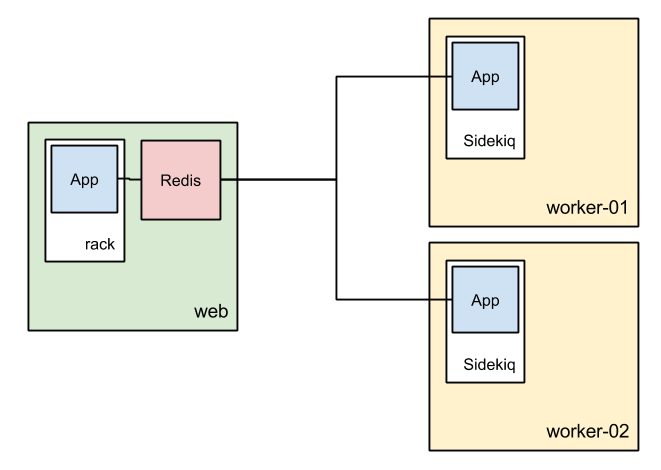 Vagrant configuration